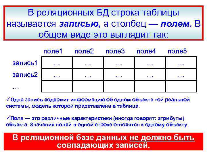 В реляционных БД строка таблицы называется записью, а столбец — полем. В общем виде