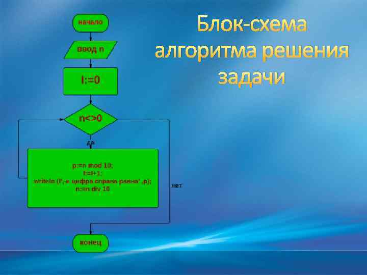 Блок-схема алгоритма решения задачи 