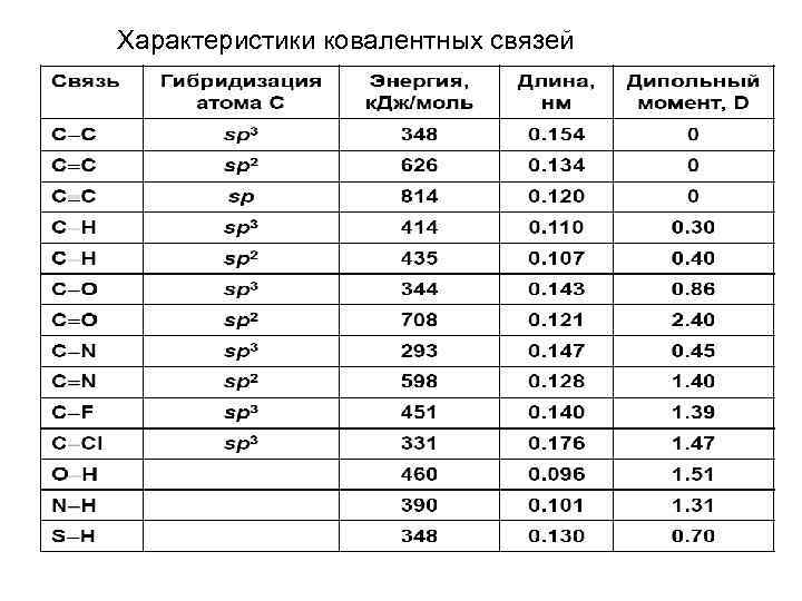  Характеристики ковалентных связей 