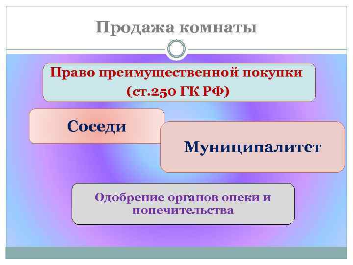 Продажа комнаты Право преимущественной покупки (ст. 250 ГК РФ) Соседи Муниципалитет Одобрение органов опеки