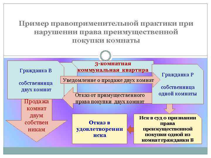 Пример правоприменительной практики при нарушении права преимущественной покупки комнаты Гражданка В собственница двух комнат