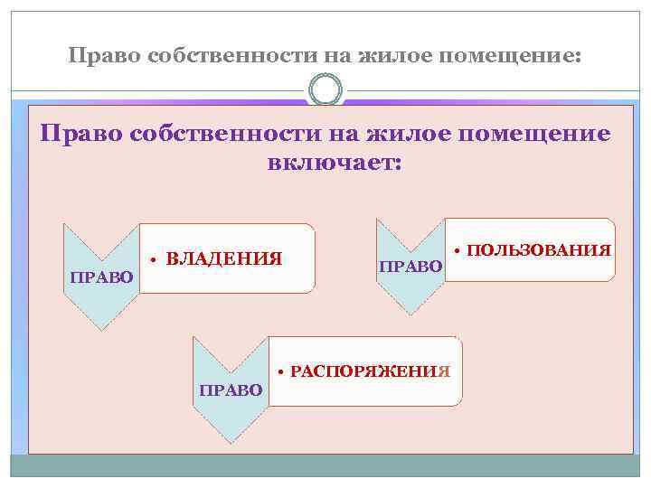 Право собственности на жилое помещение: Право собственности на жилое помещение включает: ПРАВО • ВЛАДЕНИЯ