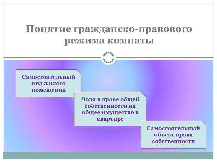Понятие гражданско-правового режима комнаты Самостоятельный вид жилого помещения Доля в праве общей собственности на