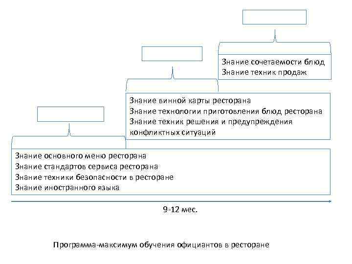 Знание сочетаемости блюд Знание техник продаж Знание винной карты ресторана Знание технологии приготовления блюд