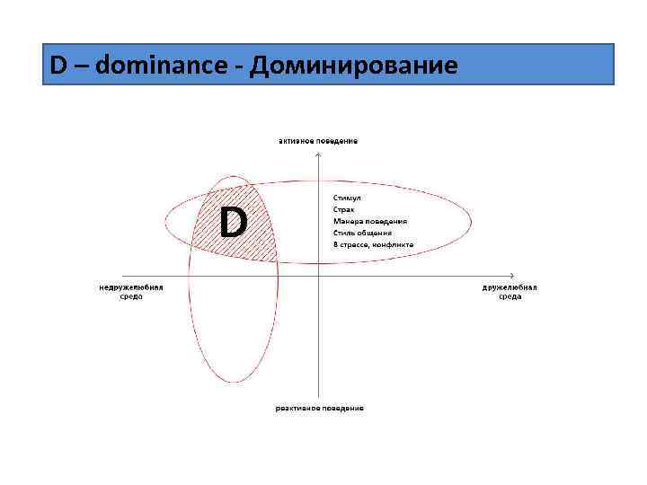 D – dominance - Доминирование 