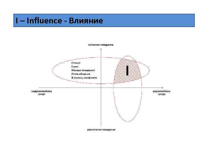 I – Influence - Влияние 
