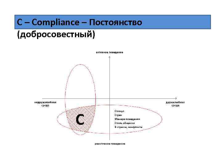 С – Compliance – Постоянство (добросовестный) 