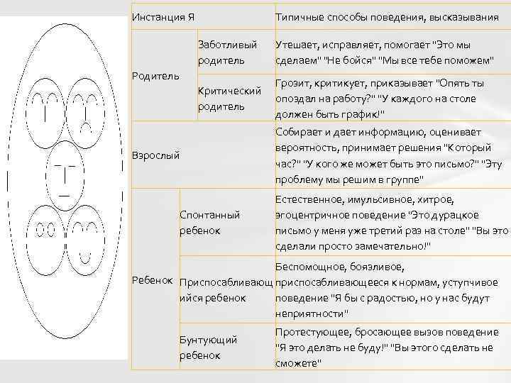 Инстанция Я Типичные способы поведения, высказывания Заботливый родитель Родитель Утешает, исправляет, помогает "Это мы