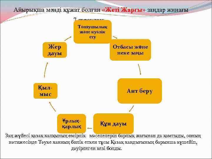  Айырықша мәнді құжат болған «Жеті Жарғы» заңдар жинағы 7 тараудан: Тонаушылық және куәлік