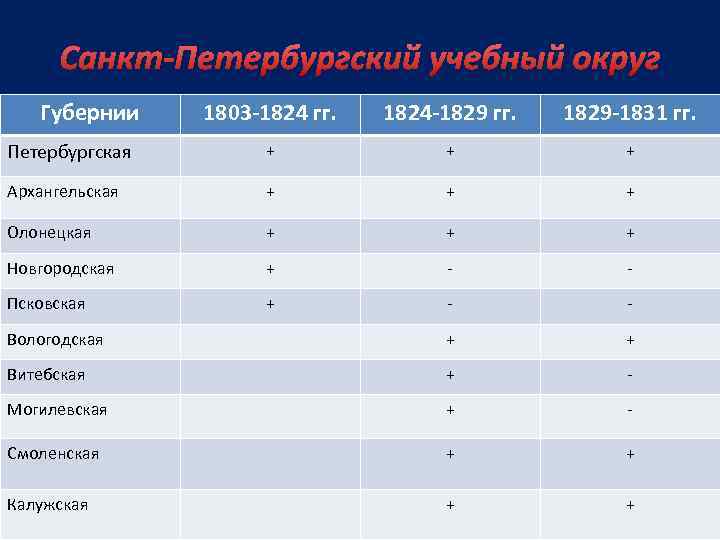 Санкт-Петербургский учебный округ Губернии 1803 -1824 гг. 1824 -1829 гг. 1829 -1831 гг. Петербургская