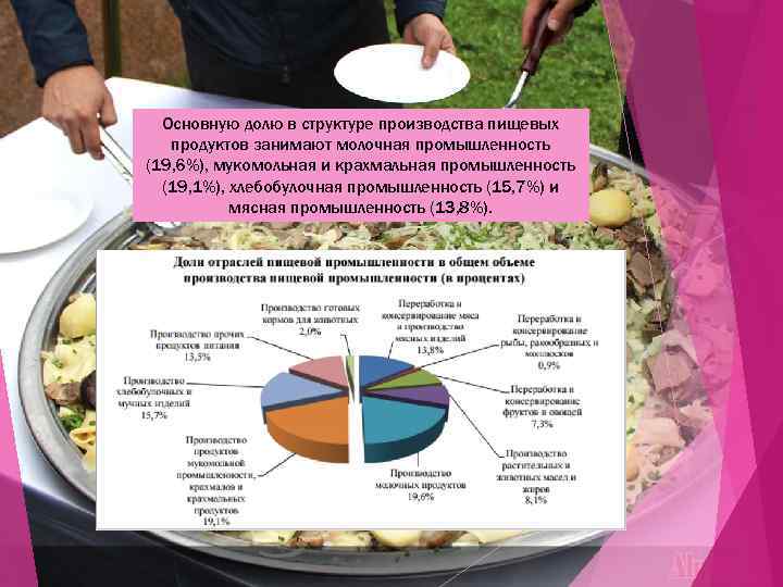 Основную долю в структуре производства пищевых продуктов занимают молочная промышленность (19, 6%), мукомольная и