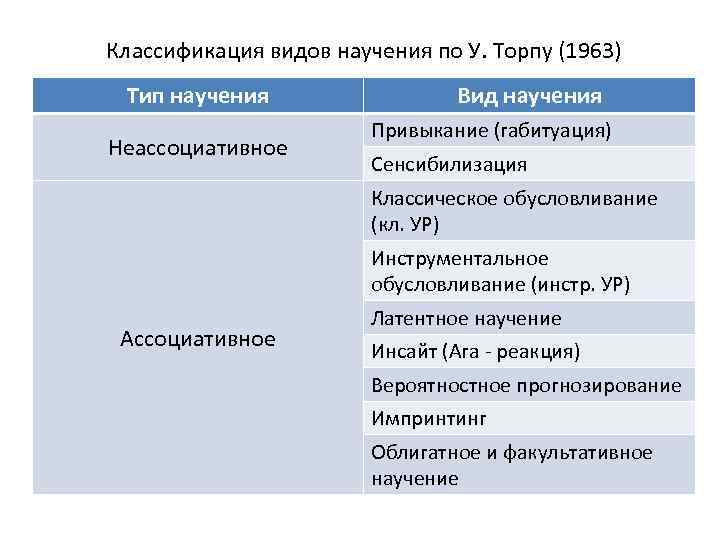 Классификация видов научения по У. Торпу (1963) Тип научения Неассоциативное Вид научения Привыкание (габитуация)