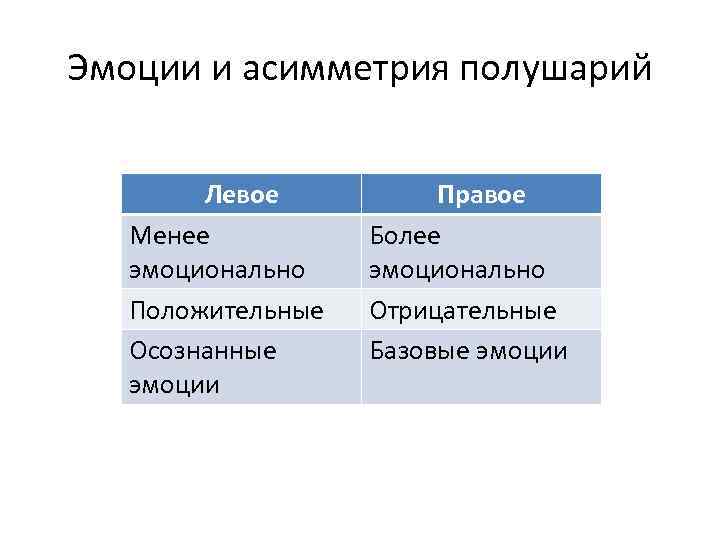Эмоции и асимметрия полушарий Левое Менее эмоционально Положительные Осознанные эмоции Правое Более эмоционально Отрицательные