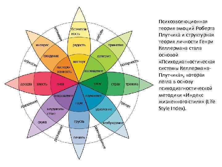 Психоэволюционная теория эмоций Роберта Плутчика и структурная теория личности Генри Келлермана стала основой «Психодиагностическая