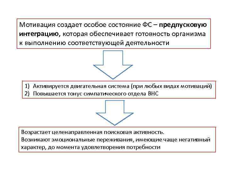 Мотивация создает особое состояние ФС – предпусковую интеграцию, которая обеспечивает готовность организма к выполнению