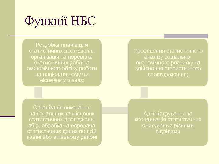 Функції НБС Розробка планів для статистичних досліджень, організація та перевірка статистичних робіт та економічного