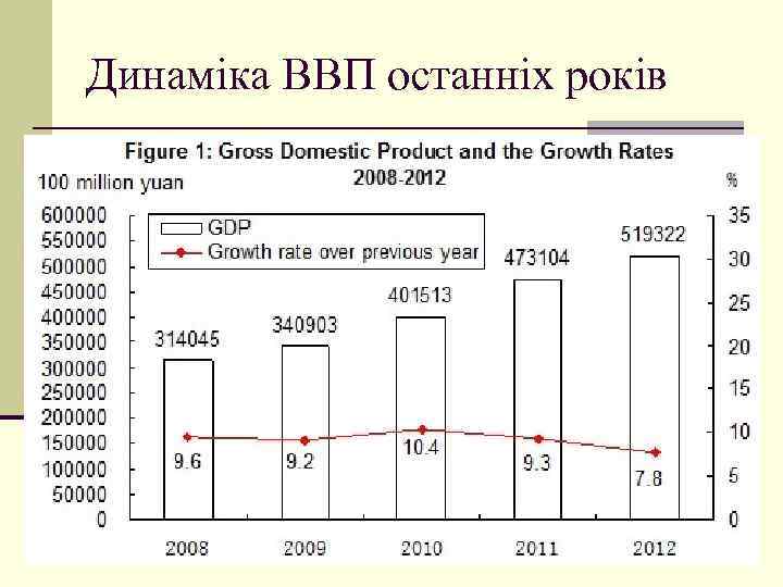 Динаміка ВВП останніх років 