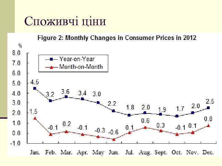 Споживчі ціни в 2012 році зросли на 2, 6 відсотка в порівнянні з попереднім