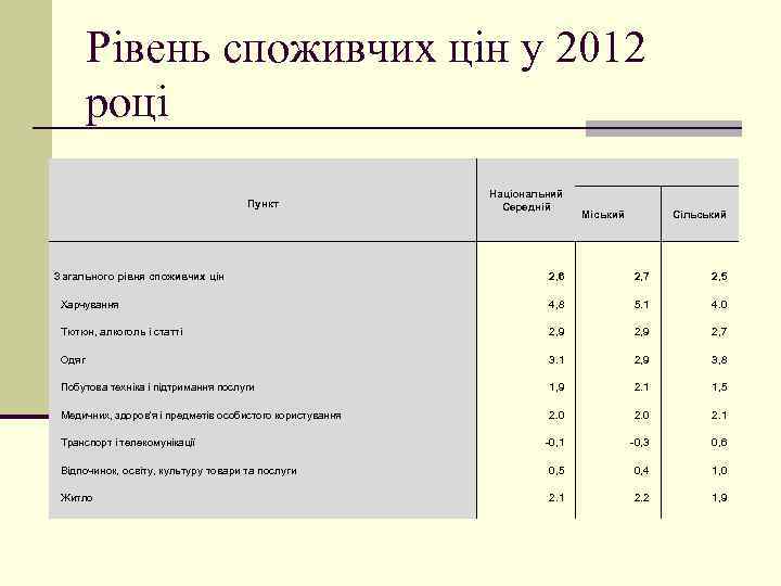 Рівень споживчих цін у 2012 році Пункт Загального рівня споживчих цін Національний Середній Міський