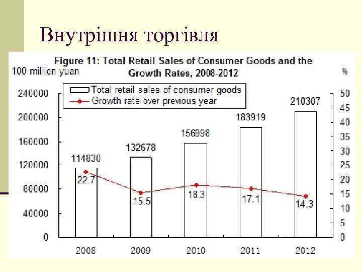 Внутрішня торгівля У 2012 році загальний обсяг роздрібних продажів споживчих товарів досяг 21, 030.