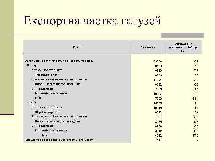 Експортна частка галузей Пункт Загальний обсяг імпорту та експорту товарів Експорт Збільшення порівняно з