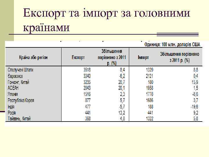 Експорт та імпорт за головними країнами 