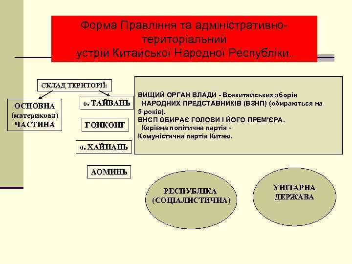 Форма Правління та адміністративнотериторіальний устрій Китайської Народної Республіки. СКЛАД ТЕРИТОРІЇ: ОСНОВНА (материкова) ЧАСТИНА о.