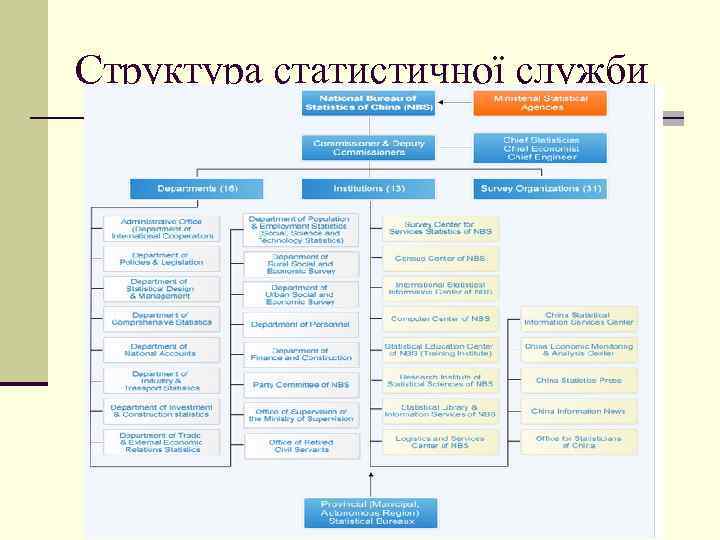 Структура статистичної служби 