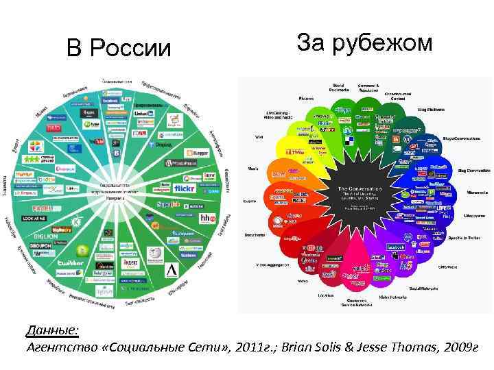 В России За рубежом Данные: Агентство «Социальные Сети» , 2011 г. ; Brian Solis