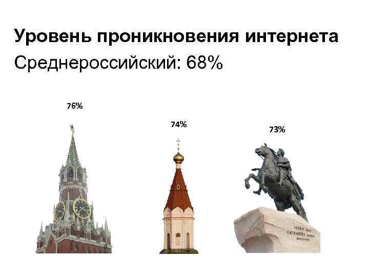 Уровень проникновения интернета Среднероссийский: 68% 76% 74% 73% 