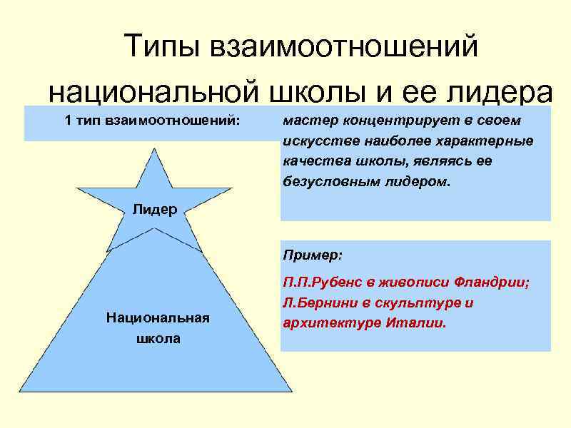 Типы взаимоотношений национальной школы и ее лидера 1 тип взаимоотношений: мастер концентрирует в своем