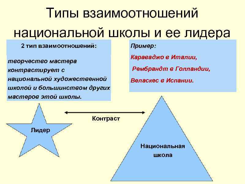 Типы взаимоотношений национальной школы и ее лидера 2 тип взаимоотношений: творчество мастера контрастирует с