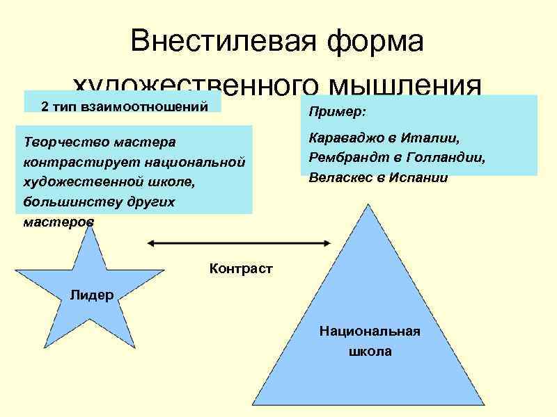 Внестилевая форма художественного мышления 2 тип взаимоотношений Пример: Творчество мастера контрастирует национальной художественной школе,