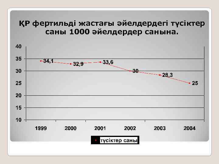 ҚР фертильді жастағы әйелдердегі түсіктер саны 1000 әйелдердер санына. 