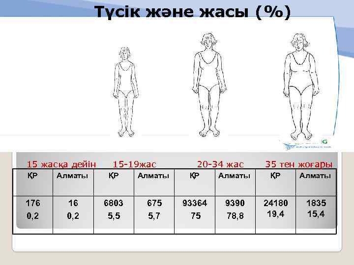Түсік және жасы (%) 15 жасқа дейін 15 -19 жас 20 -34 жас 35