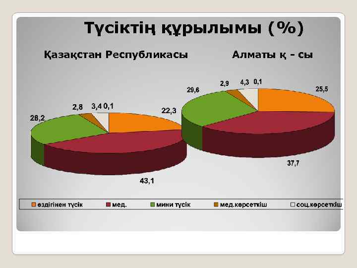 Түсіктің құрылымы (%) Қазақстан Республикасы Алматы қ - сы 