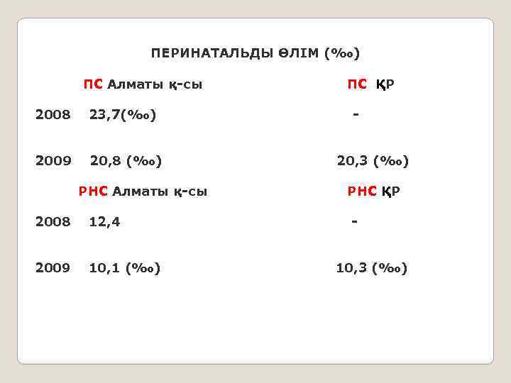 ПЕРИНАТАЛЬДЫ ӨЛІМ (‰) ПС Алматы қ-сы 2008 23, 7(‰) 2009 20, 8 (‰) РНС