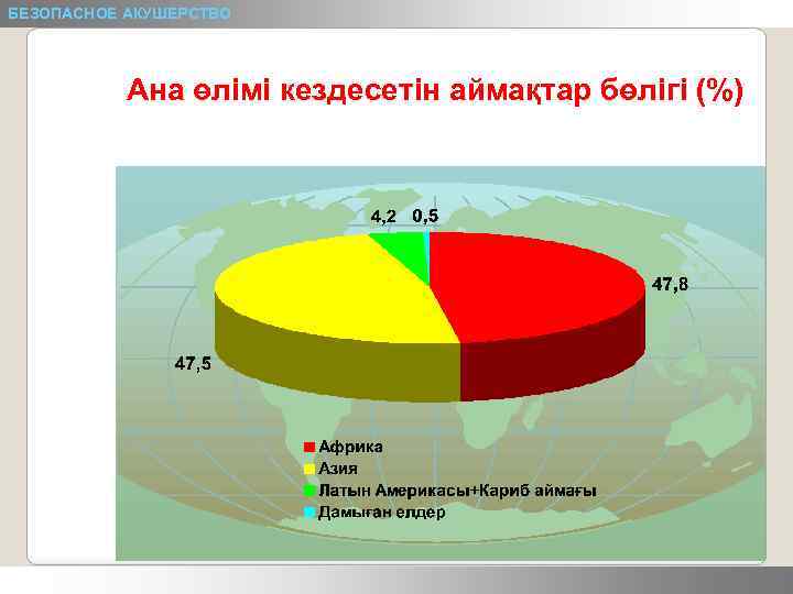 БЕЗОПАСНОЕ АКУШЕРСТВО Ана өлімі кездесетін аймақтар бөлігі (%) 