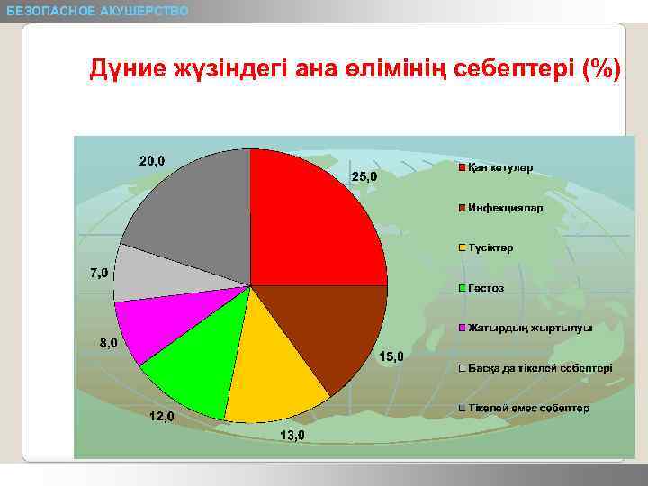 БЕЗОПАСНОЕ АКУШЕРСТВО Дүние жүзіндегі ана өлімінің себептері (%) 