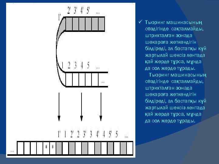 ü Тьюринг машинасының сөздігінде сақталмайды, штрихталған зонада шекараға жеткендігін білдіреді, ал бастапқы күй жартылай