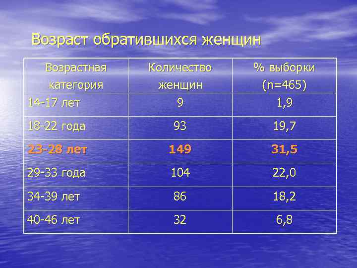 Возраст обратившихся женщин Возрастная категория 14 -17 лет Количество женщин 9 % выборки (n=465)