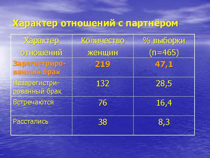 Характер отношений с партнёром Характер отношений Количество женщин 219 % выборки (n=465) 47, 1