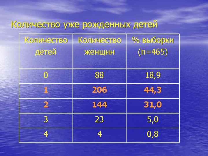 Количество уже рожденных детей Количество женщин % выборки (n=465) 0 88 18, 9 1