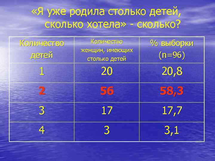  «Я уже родила столько детей, сколько хотела» - сколько? Количество детей Количество женщин,