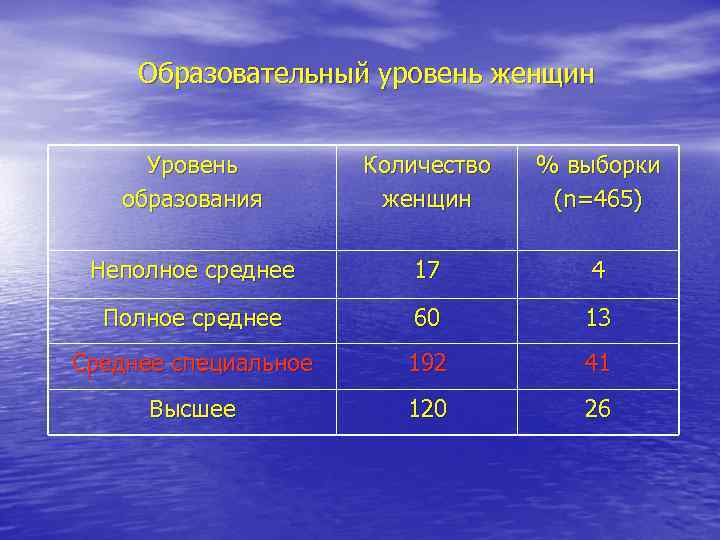 Образовательный уровень женщин Уровень образования Количество женщин % выборки (n=465) Неполное среднее 17 4