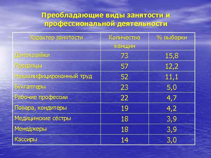 Преобладающие виды занятости и профессиональной деятельности Характер занятости Домохозяйки Продавцы Неквалифицированный труд Бухгалтеры Рабочие