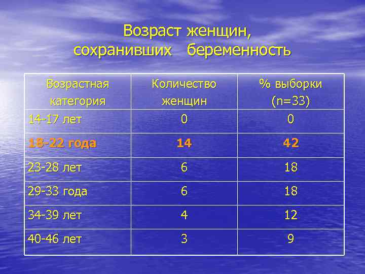 Возраст женщин, сохранивших беременность Возрастная категория 14 -17 лет Количество женщин 0 % выборки