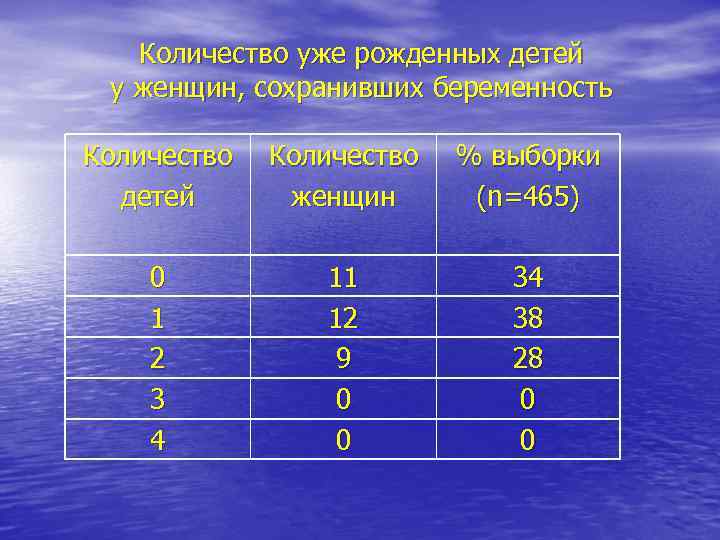 Количество уже рожденных детей у женщин, сохранивших беременность Количество детей Количество женщин % выборки