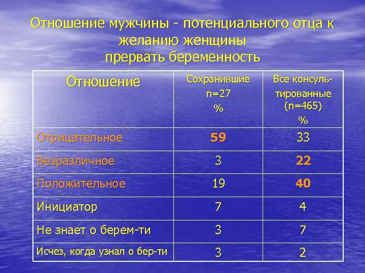 Отношение мужчины - потенциального отца к желанию женщины прервать беременность Отношение Сохранившие n=27 %