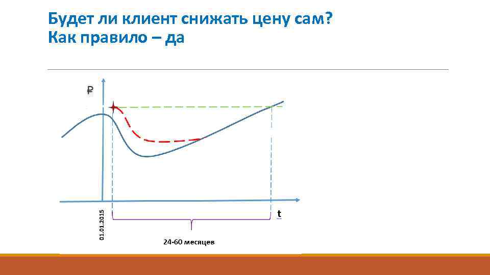 Будет ли клиент снижать цену сам? Как правило – да 